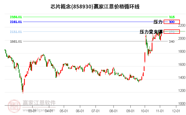 芯片概念板块江恩价格循环线工具