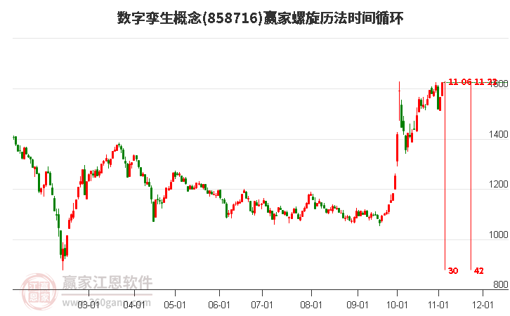 数字孪生概念赢家螺旋历法时间循环工具