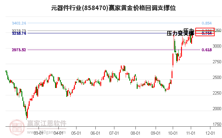 元器件行业板块黄金价格回调支撑位工具