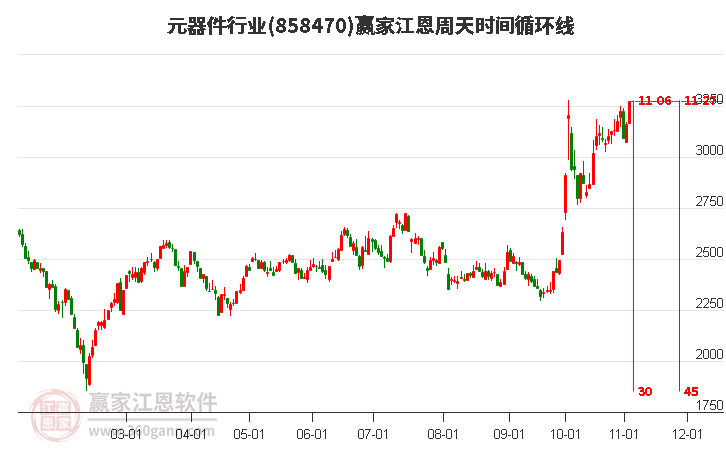 元器件行业江恩周天时间循环线工具