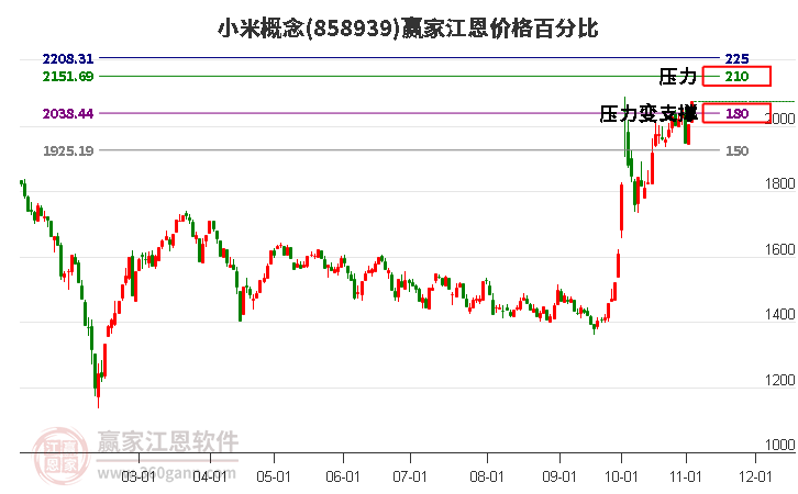 小米概念板块江恩价格百分比工具