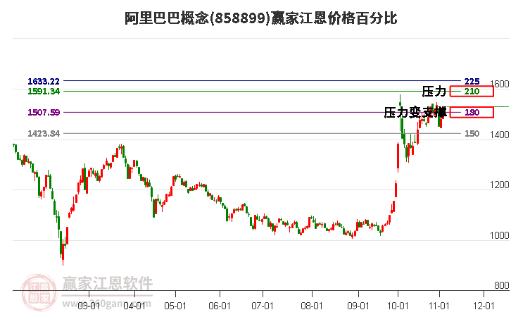 阿里巴巴概念江恩价格百分比工具