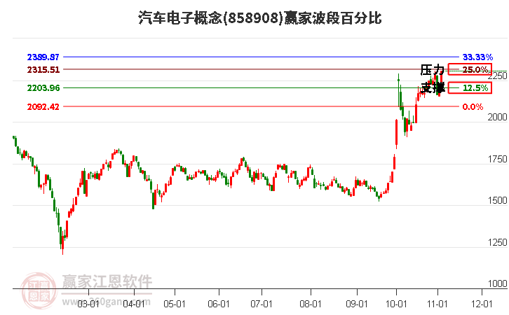 汽车电子概念板块波段百分比工具