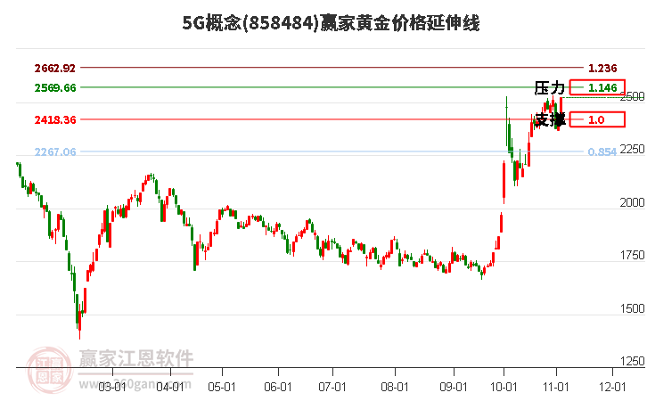 5G概念板块黄金价格延伸线工具