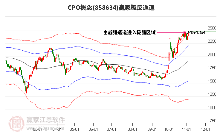 858634CPO赢家极反通道工具