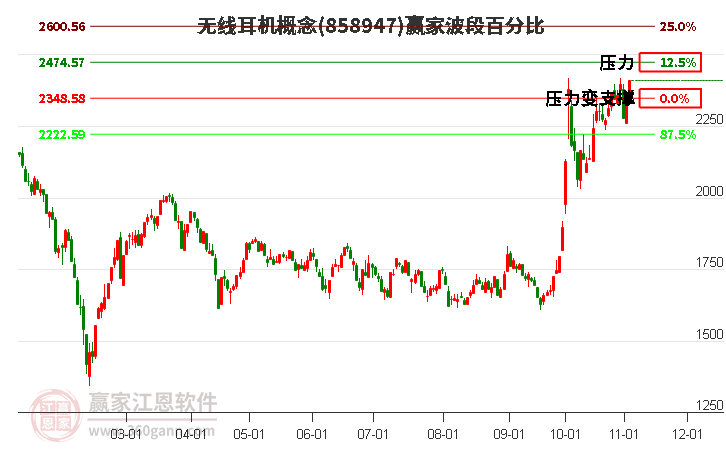 无线耳机概念赢家波段百分比工具