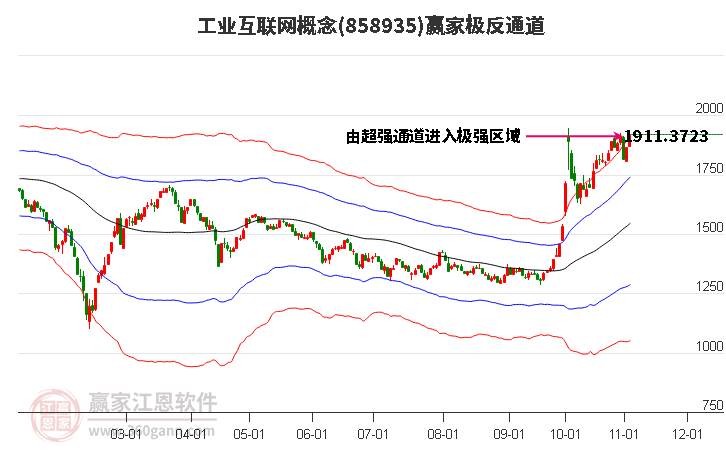 858935工业互联网赢家极反通道工具