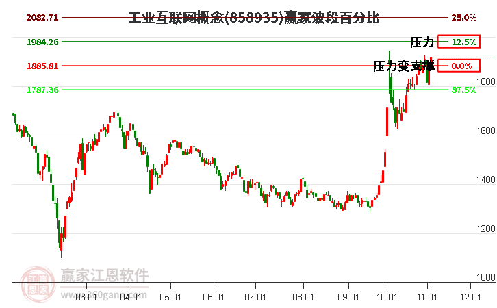 工业互联网概念板块波段百分比工具