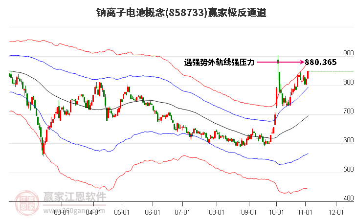 858733钠离子电池赢家极反通道工具