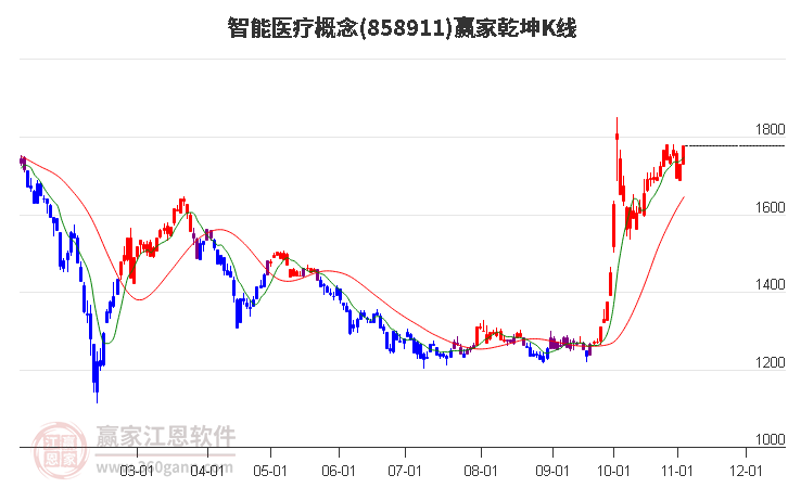 858911智能医疗赢家乾坤K线工具