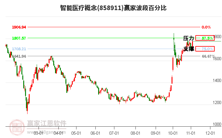 智能医疗概念板块波段百分比工具