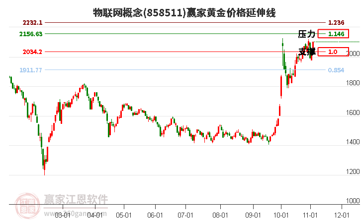 物联网概念板块黄金价格延伸线工具