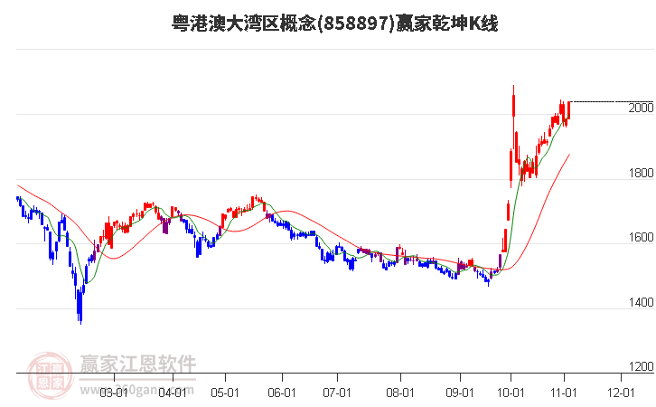 858897粤港澳大湾区赢家乾坤K线工具