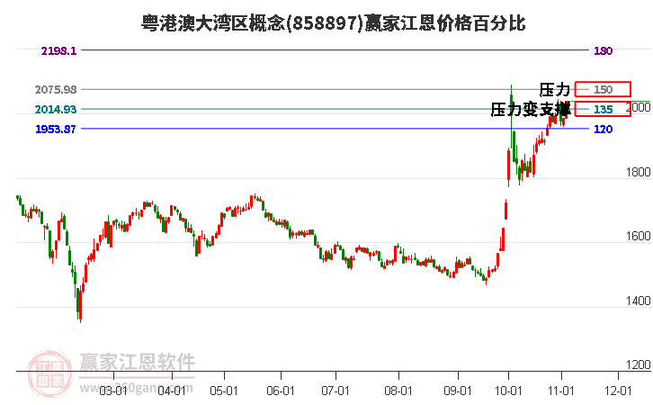 粤港澳大湾区概念板块江恩价格百分比工具