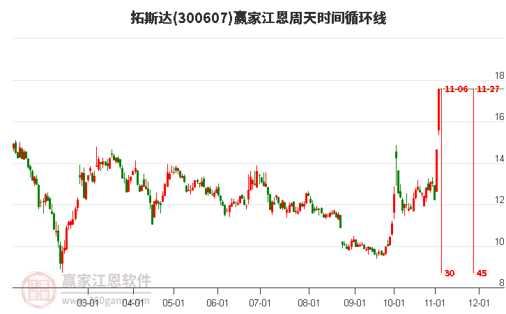 300607拓斯达江恩周天时间循环线工具