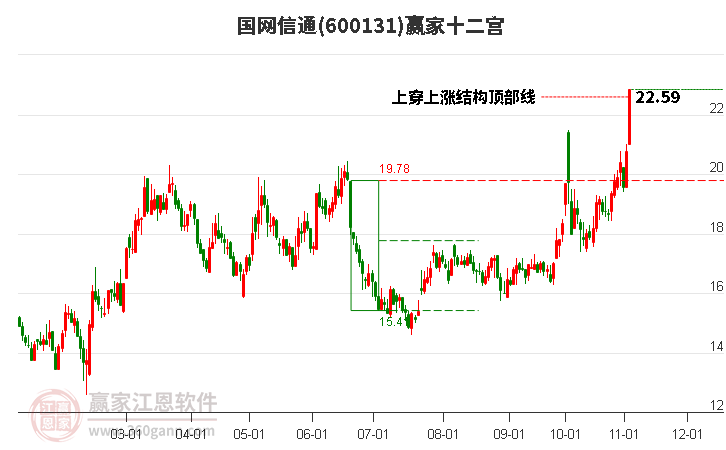 600131国网信通赢家十二宫工具