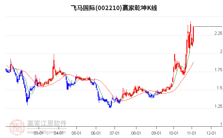 002210飞马国际赢家乾坤K线工具