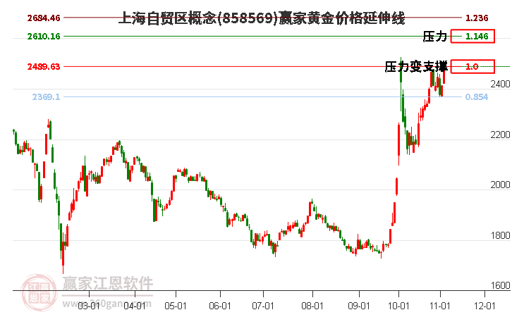 上海自贸区概念黄金价格延伸线工具