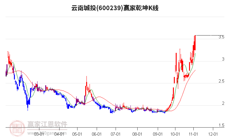 600239云南城投赢家乾坤K线工具