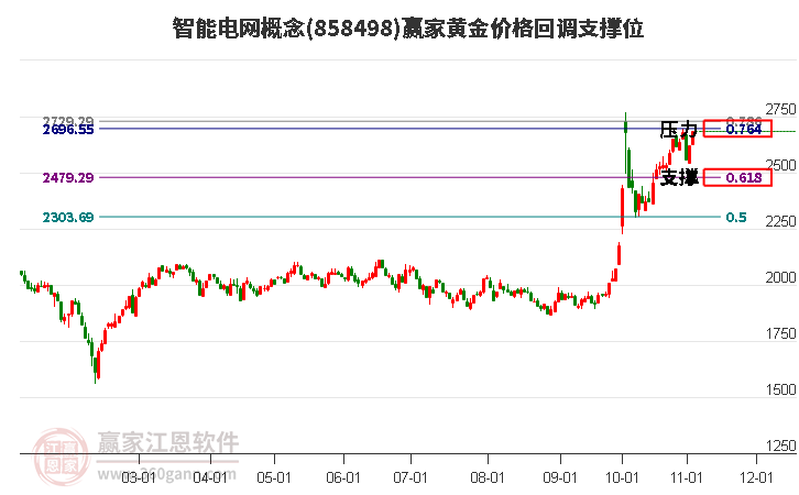 智能电网概念板块黄金价格回调支撑位工具