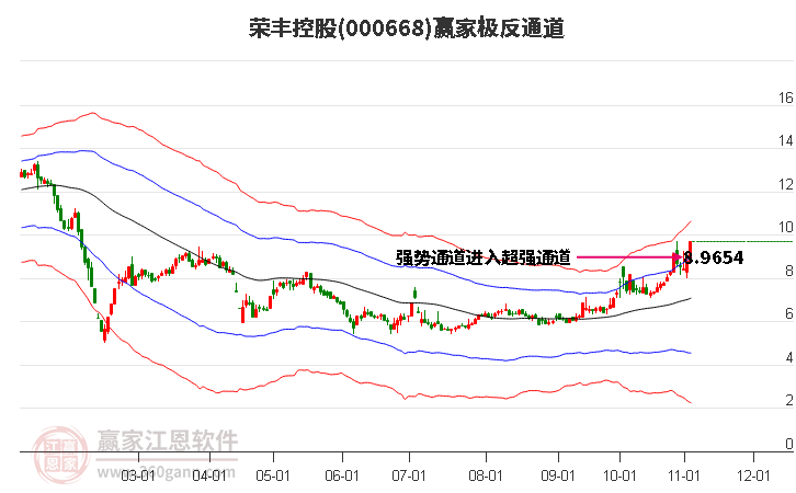 000668荣丰控股赢家极反通道工具