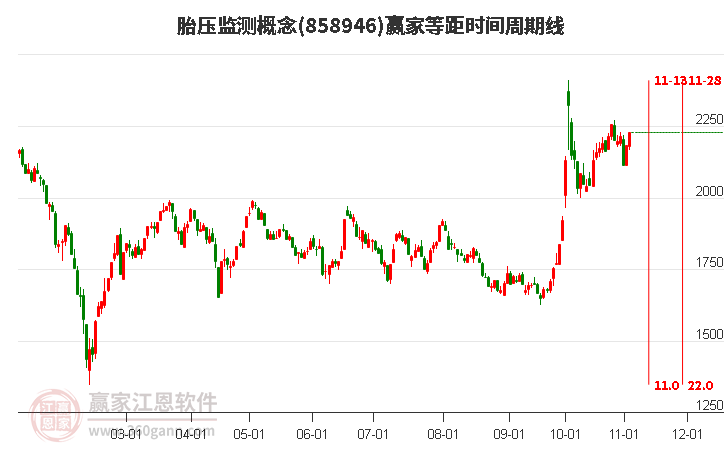 胎压监测概念板块等距时间周期线工具