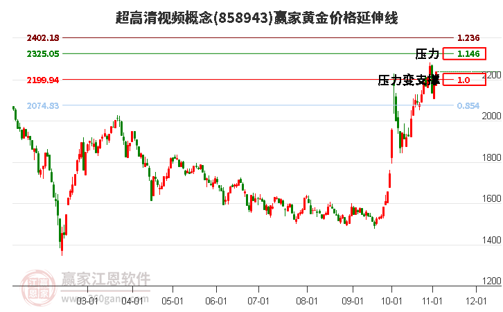 超高清视频概念黄金价格延伸线工具