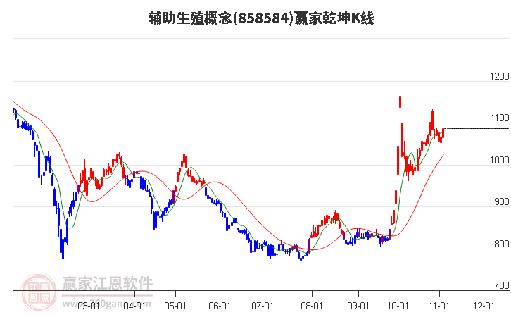 858584辅助生殖赢家乾坤K线工具