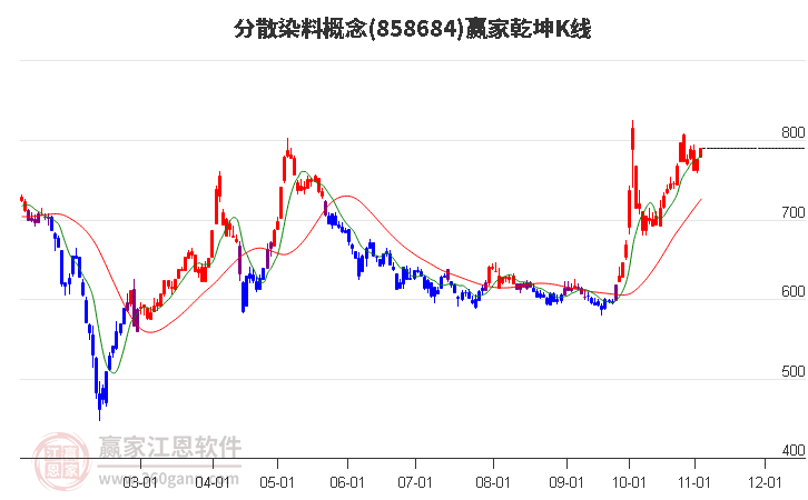 858684分散染料赢家乾坤K线工具