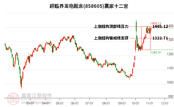 858605超临界发电赢家十二宫工具