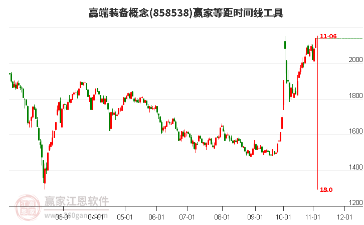 高端装备概念赢家等距时间周期线工具