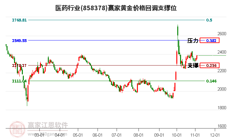 医药行业黄金价格回调支撑位工具