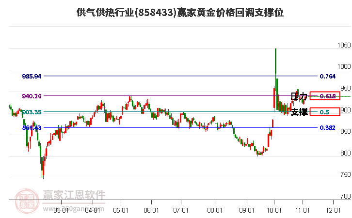 供气供热行业板块黄金价格回调支撑位工具