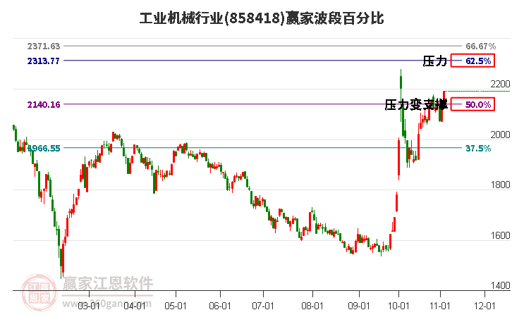 工业机械行业赢家波段百分比工具