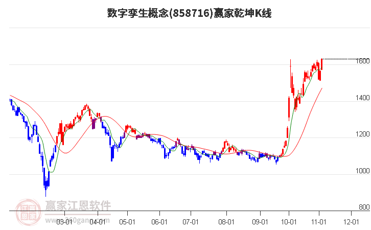 858716数字孪生赢家乾坤K线工具