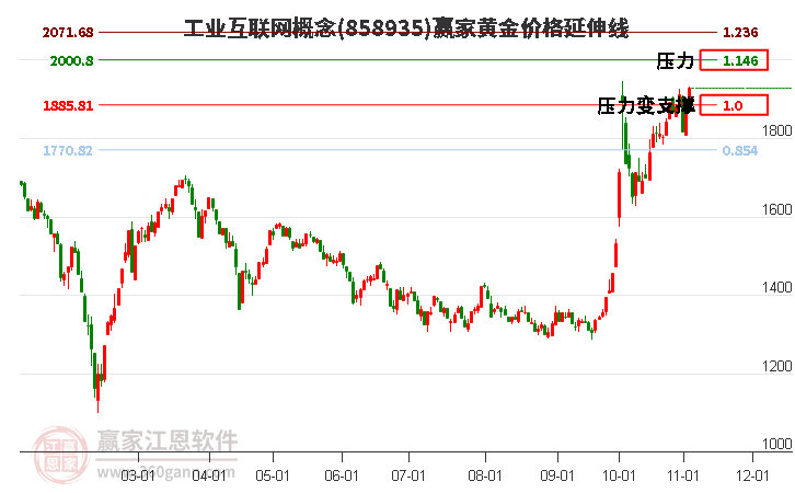 工业互联网概念黄金价格延伸线工具