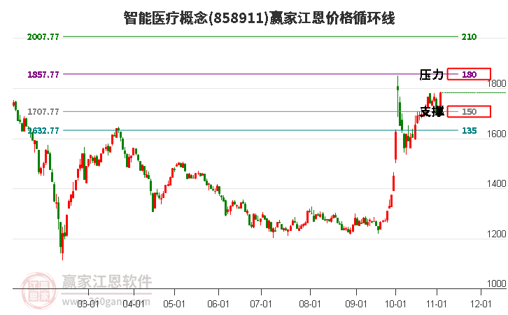 智能医疗概念板块江恩价格循环线工具