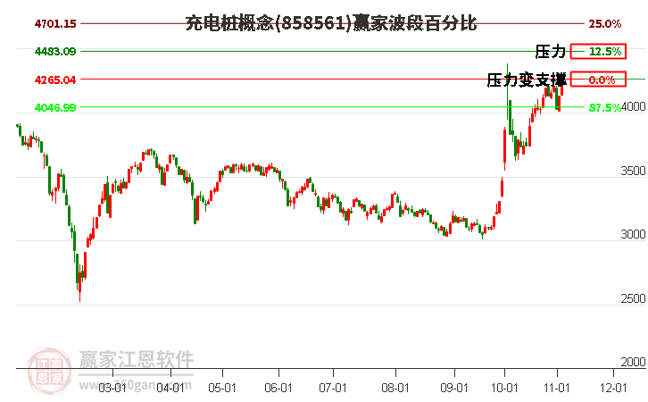 充电桩概念板块波段百分比工具