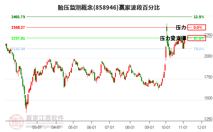 胎压监测概念板块波段百分比工具