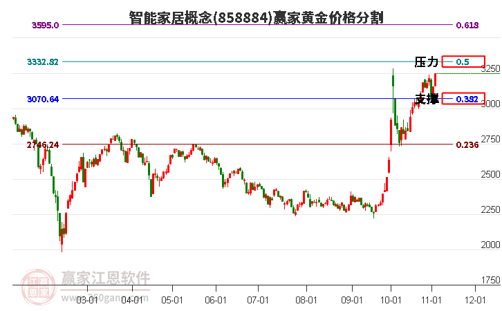 智能家居概念板块黄金价格分割工具