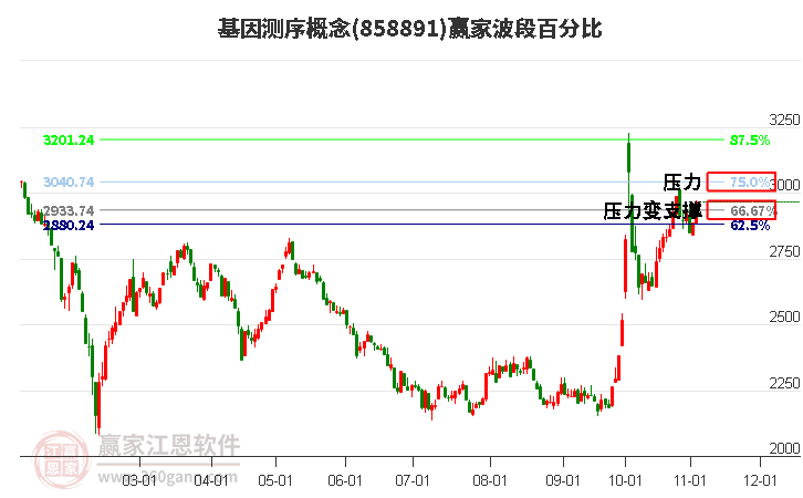 基因测序概念赢家波段百分比工具