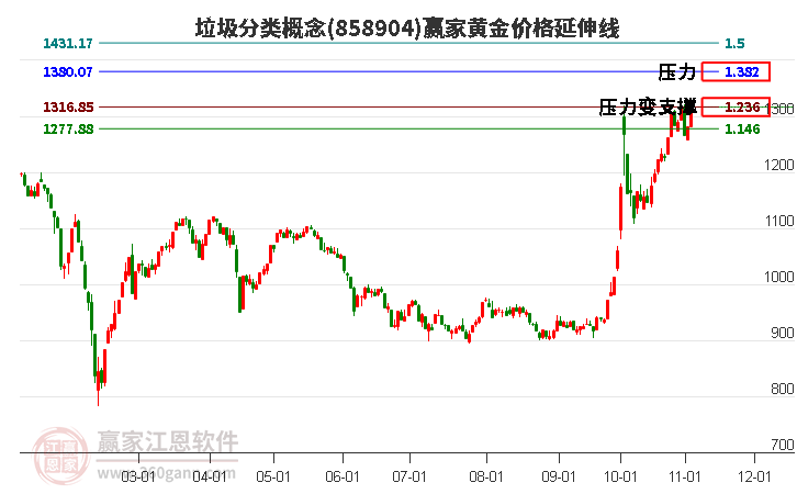 垃圾分类概念板块黄金价格延伸线工具