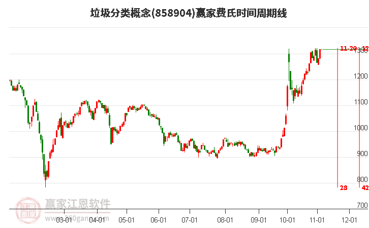 垃圾分类概念赢家费氏时间周期线工具