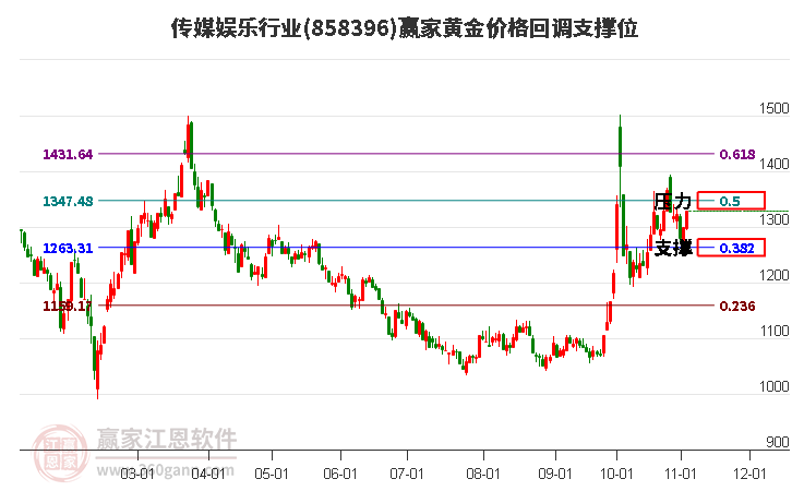 传媒娱乐行业板块黄金价格回调支撑位工具