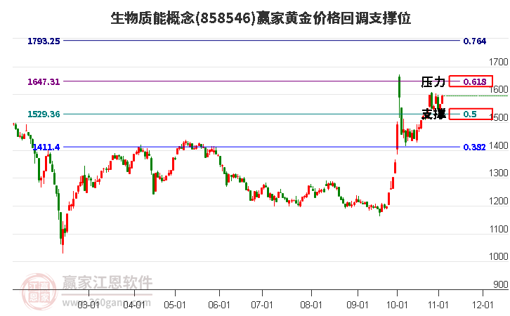 生物质能概念板块黄金价格回调支撑位工具