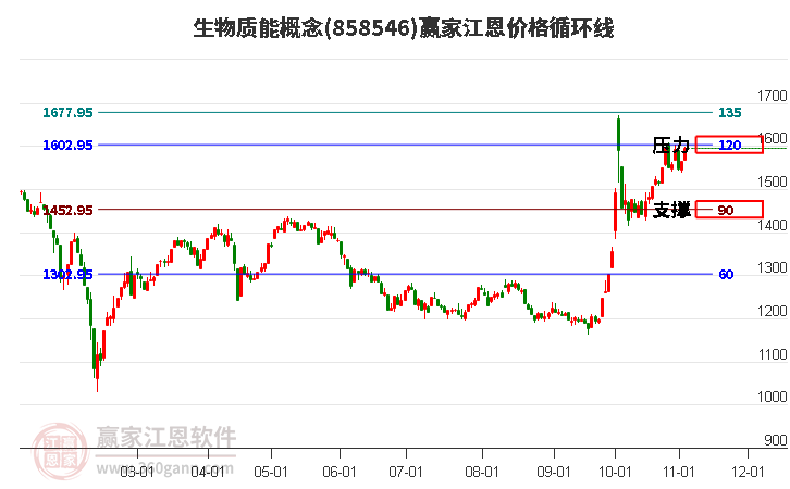 生物质能概念板块江恩价格循环线工具