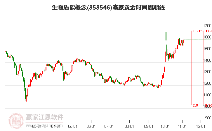 生物质能概念板块黄金时间周期线工具