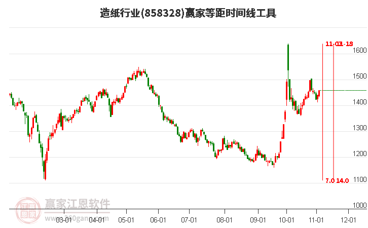 造纸行业板块等距时间周期线工具