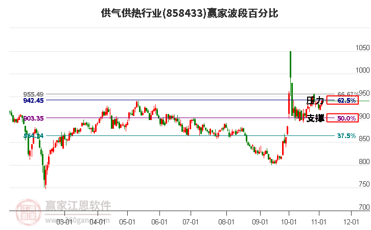 供气供热行业板块波段百分比工具