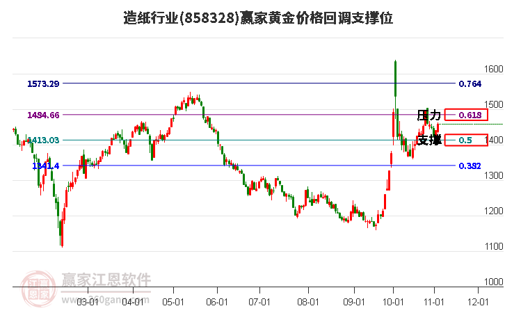 造纸行业板块黄金价格回调支撑位工具